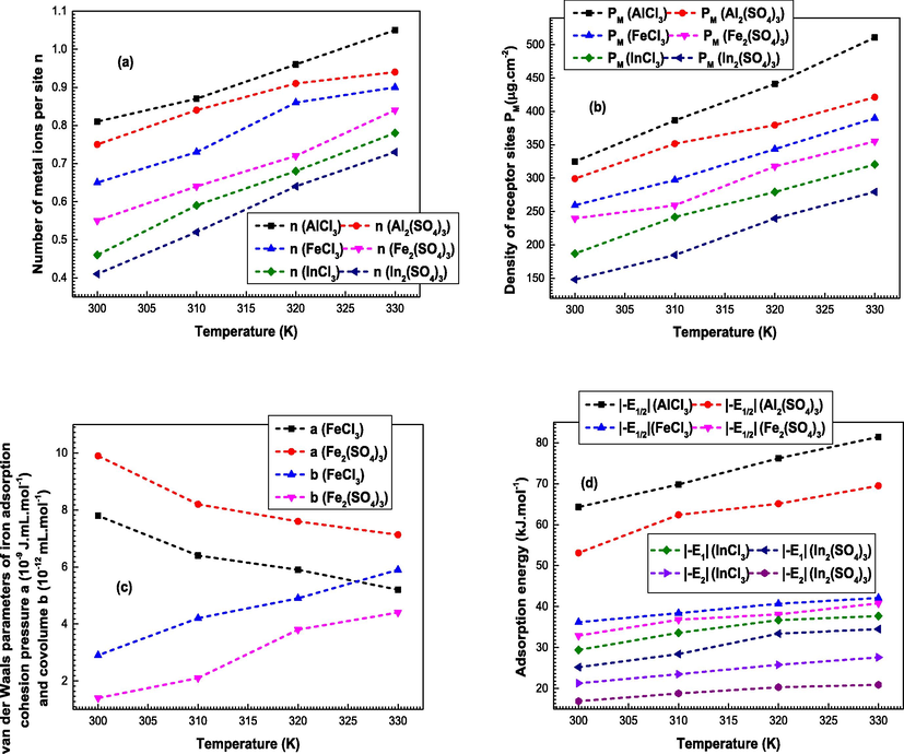 Evolutions of the two steric parameters (number of metal ions per site n and the density of receptor porphyrins sites PM), the lateral interactions parameters (cohesion pressure a and covolume b) and the adsorption energies (|−E1/2|, |−E1| and |(−E2)|) as a function of temperature (300–330 K).