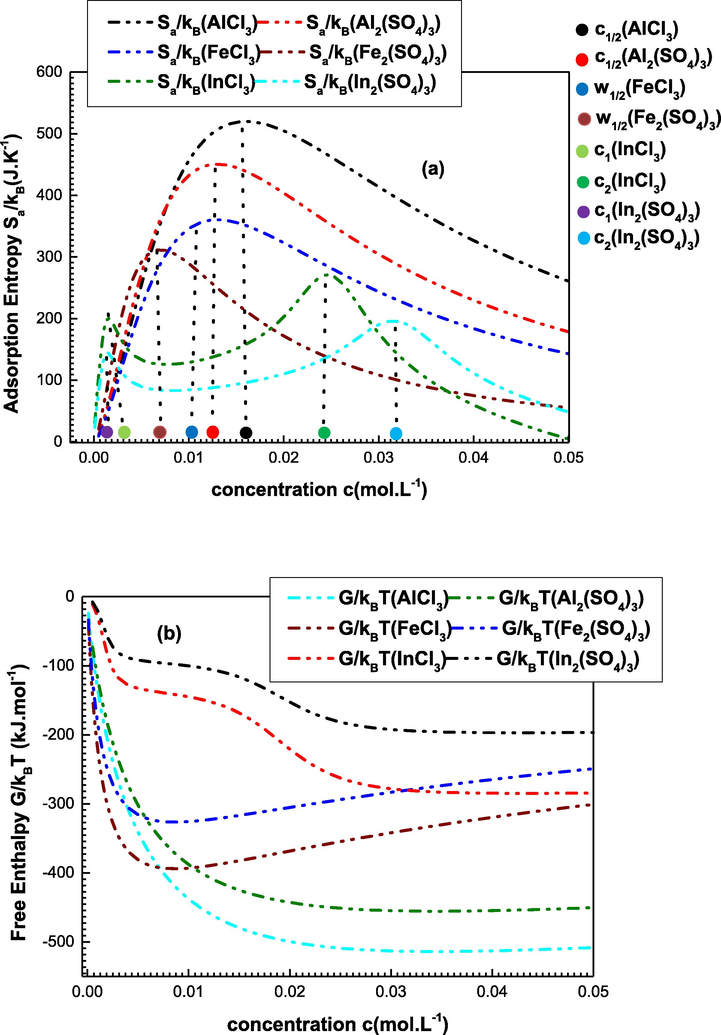 Evolutions of the entropy and the free enthalpy versus concentration for the six adsorption systems at 330 K.