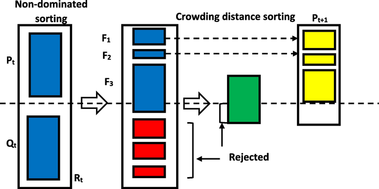 NSGA-II algorithm structure.