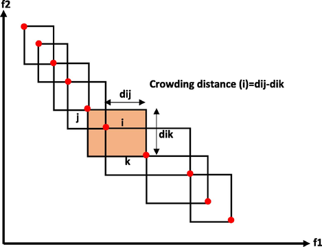 structure of crowding distance function.