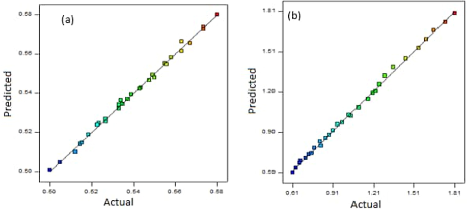 (a) Predicted thermal conductivity (W/m.K) as well as (b) dynamic viscosity (mPa.s) (x-axis) against the experimental data (y-axis) for bioglcol/water nanofluid.