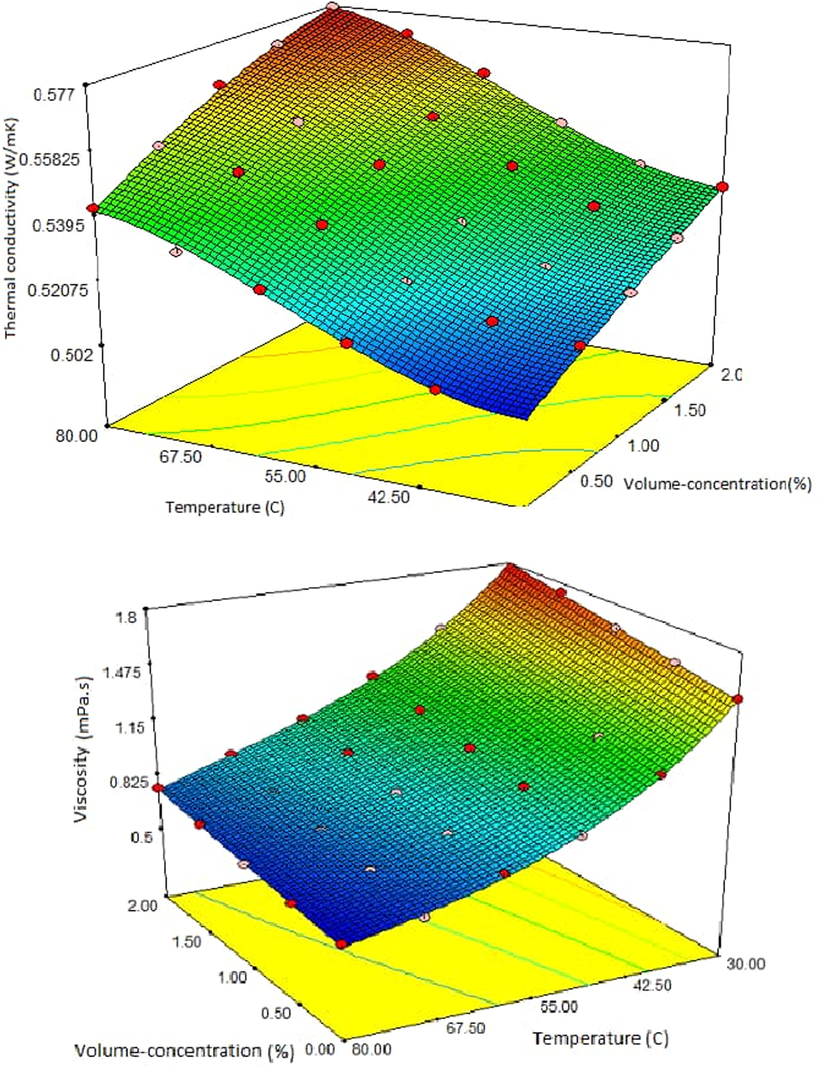 3D response surface plots as function of temperature as well as nanoparticles volume fraction.