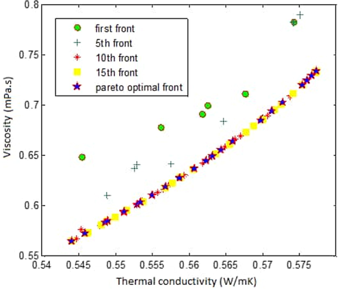 Thermal conductivity (x-axis) and dynamic viscosity (y-axis) reslut were obtained by NSGA-II.