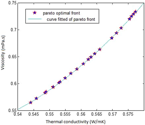 Pareto optimal front.