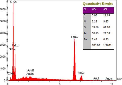 EDX pattern of Fe3O4@Thymbra spicata/Au NPs.