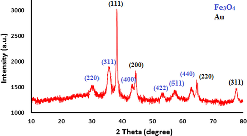 XRD pattern of Fe3O4@Thymbra spicata/Au NPs.