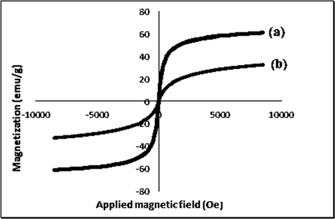 VSM analysis for a) Fe3O4 NPs and b) Fe3O4@Thymbra spicata/Au NPs.