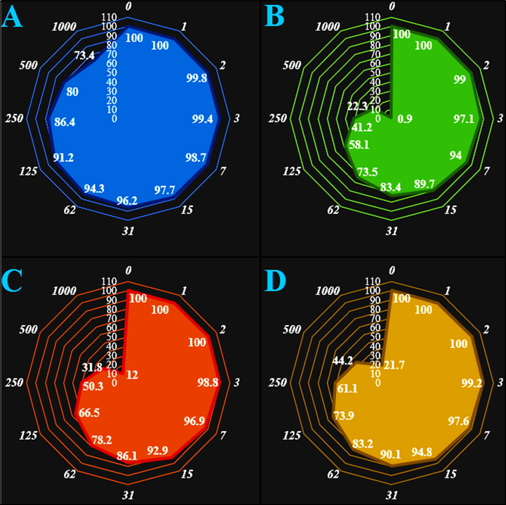 The anti-human ovarian cancer properties (Cell viability (%)) of Fe3O4@Thymbra spicata/AuNPs (Concentrations of 0–1000 µg/mL) against normal (HUVEC: A) and human ovarian cancer (PA-1 (B), SW-626 (C), and SK-OV-3 (D)) cell lines. The numbers indicate the percent of cell viability at the concentrations of 0–1000 μg/mL of Fe3O4@Thymbra spicata/AuNPs against several human ovarian cancer cell lines.