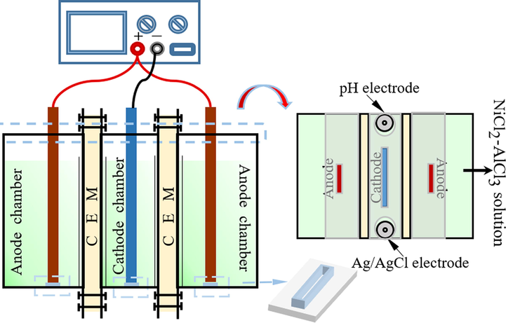 Setup for the electrodeposition system.