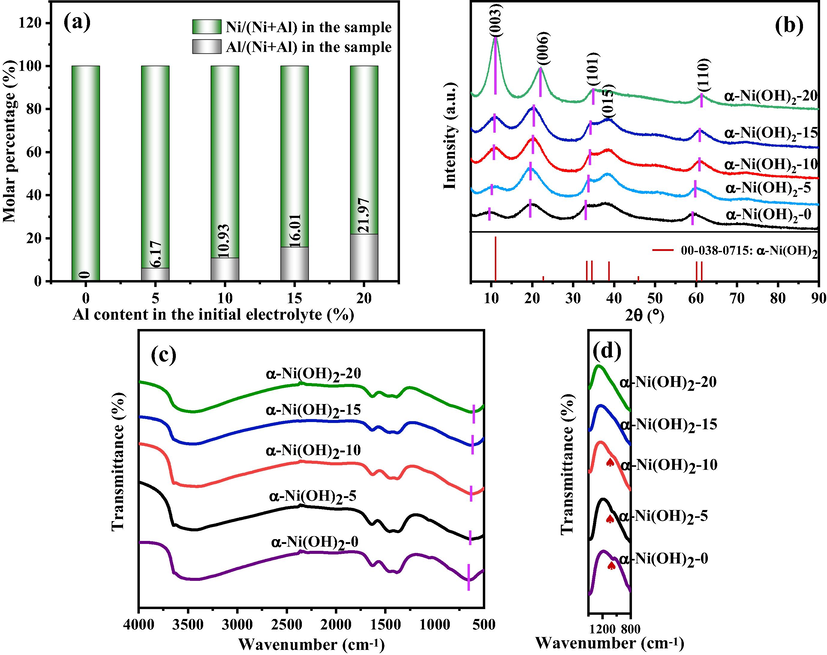(a) Al content, (b) XRD patterns, (c) FT-IR spectra of the samples and (d) the FT-IR spectra of the samples with the wavenumber between 1400 and 800 cm−1.