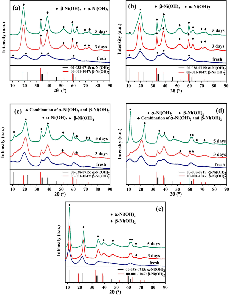 Comparison of the XRD patterns of the samples before and after being soaked: (a) α-Ni(OH)2–0, (b) α-Ni(OH)2–5, (c) α-Ni(OH)2–10, (d) α-Ni(OH)2–15 and (e) α-Ni(OH)2–20.