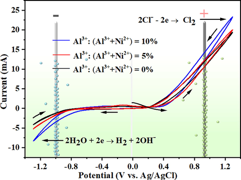 CV curves for various Al content electrodeposition systems.