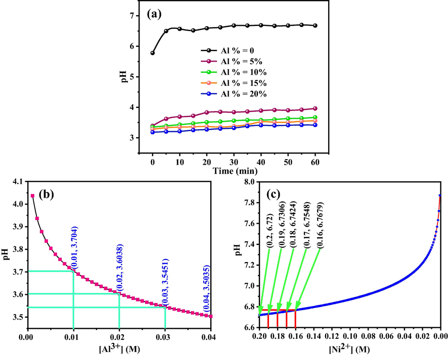 (a) pH variation during the electrodepositions in electrolytes initially containing different Al concentrations, (b) and (c) the relationships of pH-[Al3+] and pH-[Ni2+].
