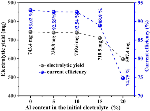 Electrolytic yield and current efficiency of various electrodeposition systems.