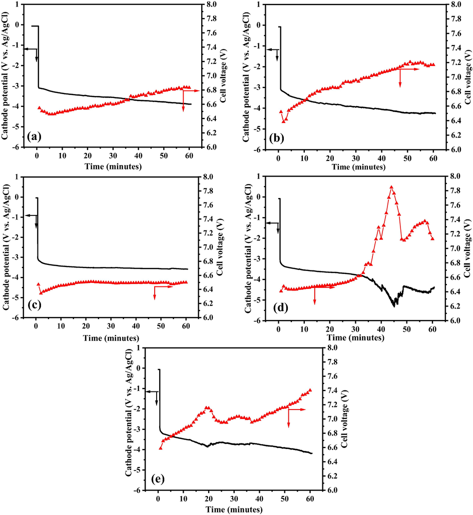 Cell voltage and cathode potential vs. Ag/AgCl for electrodepositions in various Al content electrolytes: (a) 0%, (b) 5%, (c) 10%, (d) 15% and (d) 20%.
