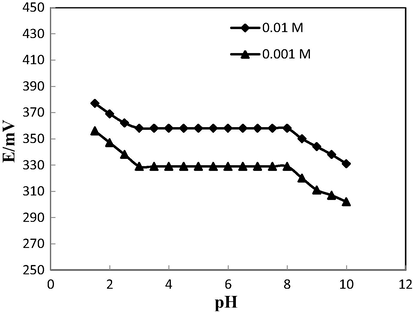 pH-potential Profile of Ni(II) membrane sensors at different concentrations.
