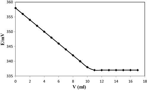 Potentiometric titration curve of 10.0 ml of a 1.0 × 10−2M Ni(II) solution, with a 1.0 × 10−2 M EDTA using the proposed membrane sensor as an indicator electrode.