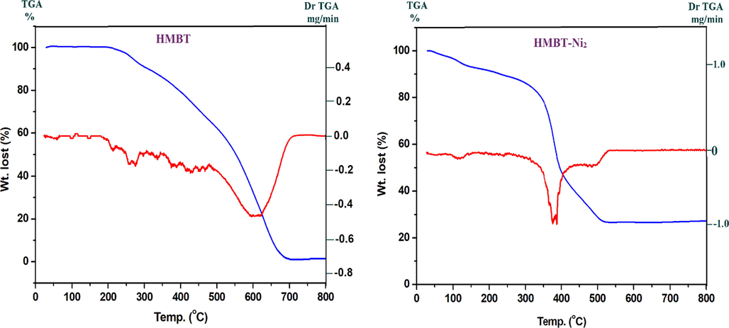 TG/DTG thermograms of HMBT and its Ni(II) chelate, HMBT-Ni2.