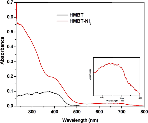 UV–Vis spectra of HMBT and HMBT-Ni2.