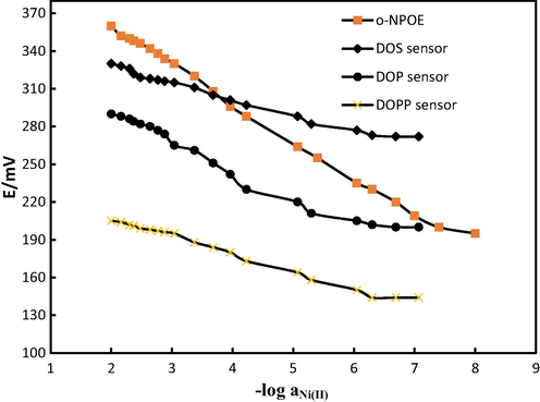 Calibration curve of the Ni(II) membrane sensors.
