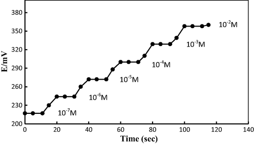 Dynamic response time of the electrode for step changes in the concentration of Ni(II).