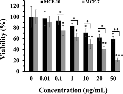 Effect of SnO2 NPs on cell viability of MCF-7 and MCF-10A cells. After treatment with different concentrations of SnO2 NPs ranging from 0.01 µg/ml to 50 µg/ml for 24 hrs, the cell viability was assessed by MTT assay. All data were reported as mean ± SD from five independent experiments. *P < 0.05, **P < 0.01, ***P < 0.001 relative to the control group.