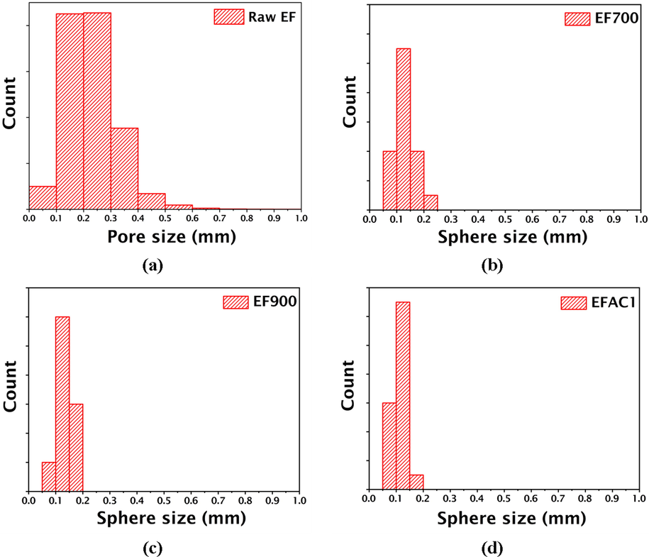 Pore size distribution calculated from CT images of (a) raw PU elastomer; particle size distribution of (b) EF700; (c) EF900; (d) EFAC1.