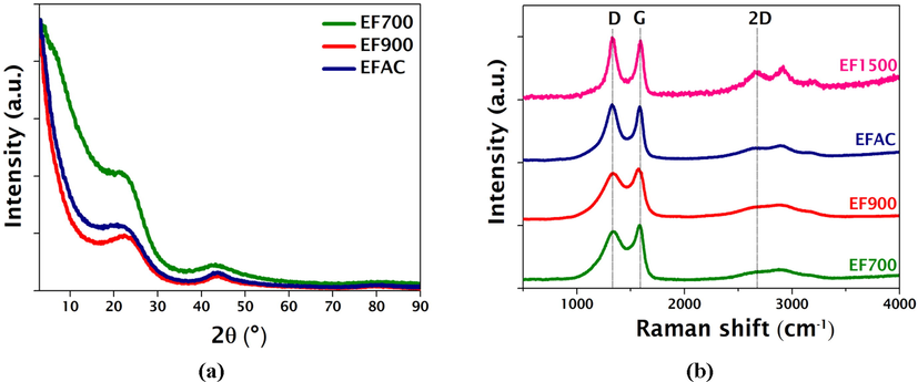 (a) Powder XRD and (b) Raman spectra of carbonized (EF700, EF900, EF1500) and activated CF (EFAC). Activated samples (EFAC1 and EFAC2) displayed similar XRD and Raman spectra; therefore, here it is referred to as ‘EFAC’.