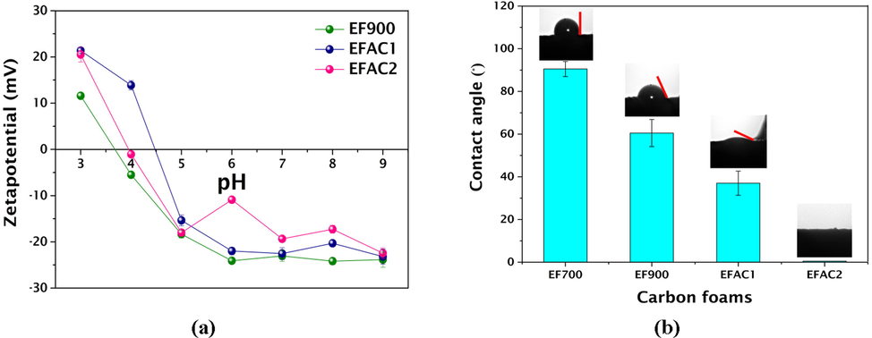 (a) Zeta potential of carbonized (EF900) and activated CFs (EFAC1, EFAC2) at varying pH; (b) Wettability of carbonized (EF700, EF900) and activated CFs (EFAC1, EFAC2).
