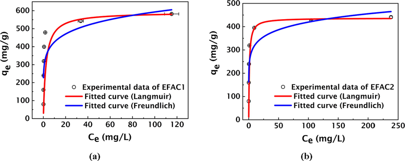 Langmuir isotherms for the adsorption of MB on (a) EFAC1 and (b) EFAC2. In this figure, qe is the amount of MB adsorbed at equilibrium (mg/g); Ce is the equilibrium concentration of MB (mg/L)