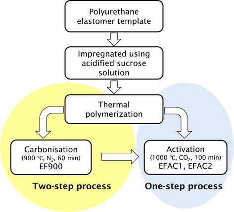 Flowchart for the synthesis of activated carbon foams.