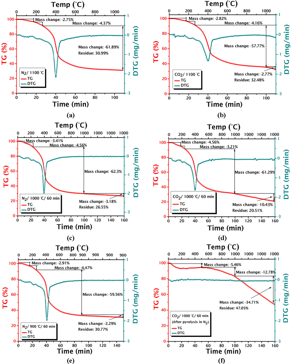 TGA of the impregnated PU elastomer pyrolyzed in (a) N2 at 1100 ℃; (b) CO2 at 1100 ℃; (c) N2 at 1000 ℃ for 60 min; (d) CO2 at 1000 ℃ for 60 min (one-step process); (e) N2 at 900 ℃ for 60 min (1st step of the two-step process); (f) CO2 at 1000 ℃ for 60 min (2nd step of the two-step process).