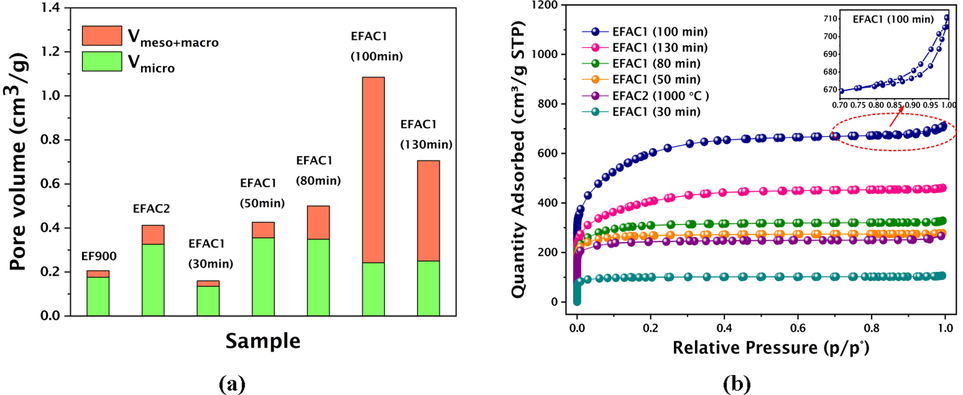 (a) Pore volume distribution of carbon foams with various pore size ranges; (b) N2 adsorption–desorption isotherms of the ACFs. The hysteresis of EFAC1 (100 min) is shown as an inset.