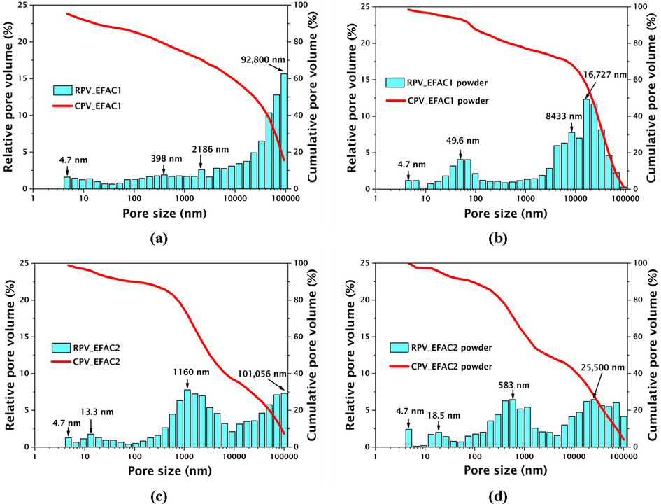 MIP pore size distribution of 3D CFs (a) EFAC1; (c) EFAC2 and powdered samples (b) EFAC1; (d) EFAC2.