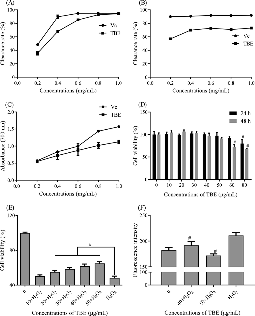 The antioxidant ability of TBE in vitro. (A) the clearance ability on DPPH radicals (B) the scavenging ability on superoxide anion radicals and (C) the total reducing ability. After treated with TBE, (D) the cell viability of CHO cells. Under the oxidative stress, (E) the protective effect of TBE on CHO cells and (F) the ROS level in CHO cells. Notes: # means p < 0.001.