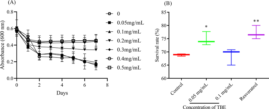 The antioxidant potential of TBE in vivo. (A) the effect of TBE on the intake ability of C. elegans and (B) the survival of C. elegans under thermal condition. Note: * means p < 0.05 and ** means p < 0.01.
