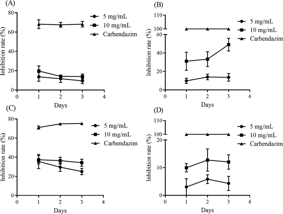 The effect of different concentrations of TBE on the growth of (A) Colletotrichum gloeosporioides, (B) Botrytis cinerea, (C) Fusarium oxyspoyum and (D) Colletotrichum acutatum.