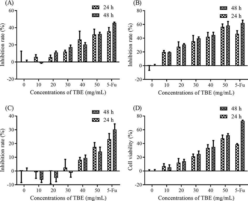 The anticancer abilities of TBE on (A) A549 cells (B) Hela cells (C) S180 cells and (D) Hep G2 cells.