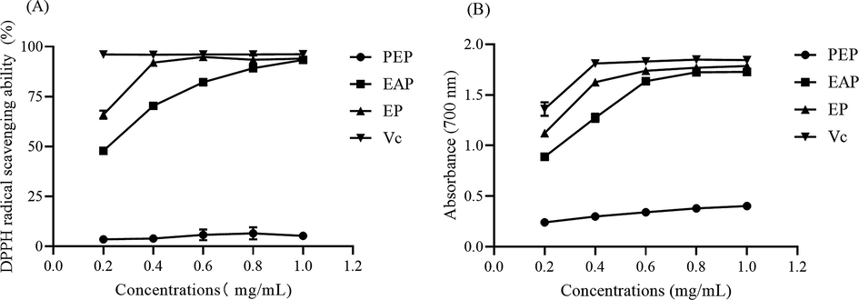 The antioxidant ability of three phases (A) DPPH free radicals scavenging ability and (B) the total reducing power.