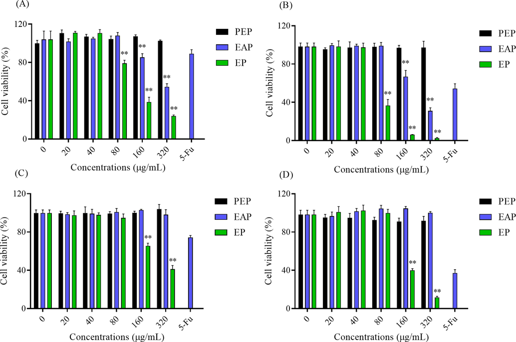 The anticancer effect of two phases on Hela and Hep G2 cells. The cell viability of Hela cells treated with samples for (A) 24 h and (B) 48 h. The cell viability of Hep G2 treated with samples for (C) 24 h and (D) 48 h. The apoptotic bodies were stained by DAPI and Hoechst 33258 in (E) Hela cells and (F) Hep G2 cells. The apoptosis cells were dyed in bright blue. Red bar meant 50 μm. Note: ** meant p < 0.01.