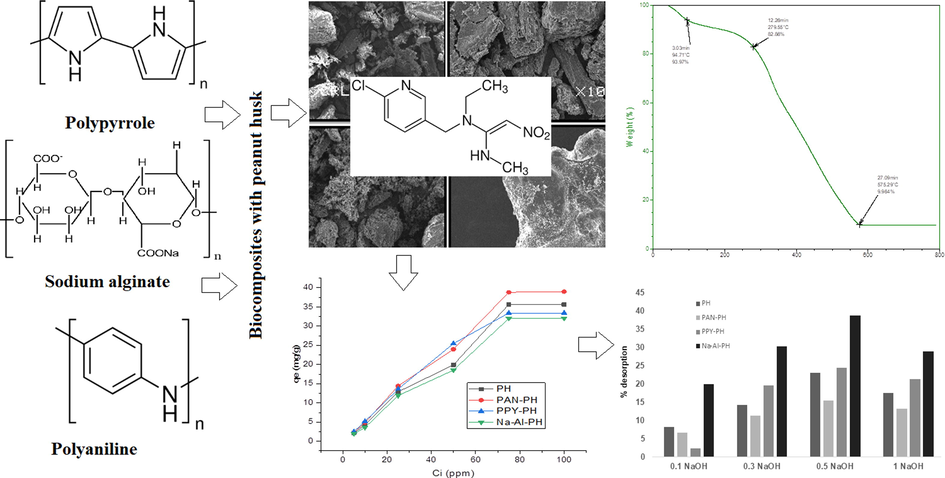 Schematic presentation of biocomposite preparation and adsorption–desorption studies.