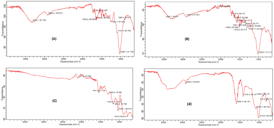 FT-IR spectra of (A) PH (B) PAN-PH (C) PPY-PH (D) Na-Al-PH biocomposite.