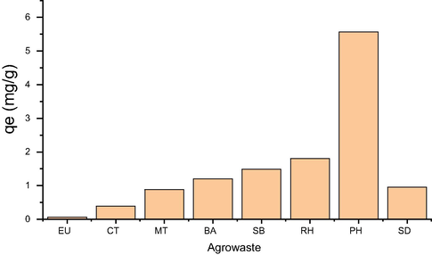 Screening of different agro wastes for removal of NP from aqueous solution [Adsorbent dose: 0.05 g, insecticide conc: 25 ppm, Temperature: 30 °C, volume: 50 mL, size of biosorbent: ≤ 300 μm, Shaking speed: 120 rpm and contact time: 120 min]