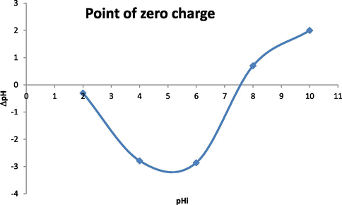 Point of zero charge determination.