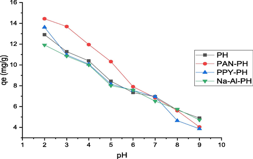 NP adsorption onto PH, PAN-PH, PPY-PH and Na-Al-PH at different pH [temp: 30 °C, insecticide conc: 25 ppm, adsorbent dose: 0.05 g/50 mL, contact time: 90 min, shaking speed: 120 rpm, size of biosorbent: ≤ 300 μm]