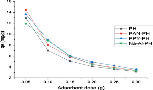 NP adsorption onto PH, PAN-PH, PPY-PH and Na-Al-PH at different adsorbent dose [temp: 30 °C, insecticide conc: 25 ppm, pH 2, contact time: 90 min, shaking speed: 120 rpm, size of biosorbent: ≤ 300 μm].
