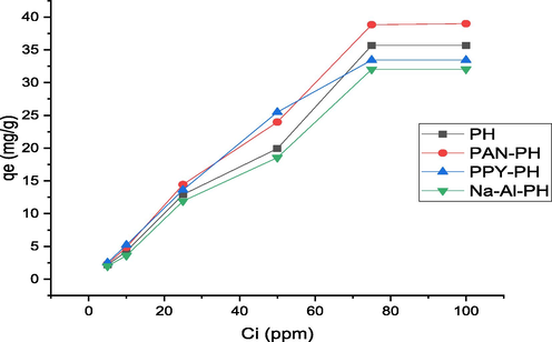 NP adsorption onto PH, PAN-PH, PPY-PH and Na-Al-PH at different initial concentration of NP [temp: 30 °C, pH 2, adsorbent dose 0.05 g, contact time: 90 min, shaking speed: 120 rpm, particle size ≤ 300 µm].