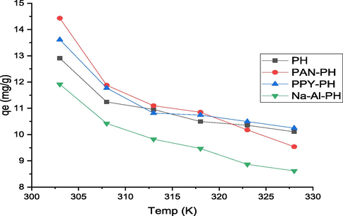 NP adsorption onto PH, PAN-PH, PPY-PH and Na-Al-PH at different temperature [pH 2, adsorbent dose 0.05 g, contact time: 90 min, initial insecticide conc: 25 ppm, shaking speed: 120 rpm, particle size ≤ 300 µm].