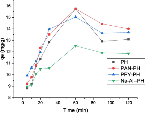 NP adsorption onto PH, PAN-PH, PPY-PH and Na-Al-PH at different time intervals [temp: 30 °C, insecticide conc: 25 ppm, pH 2, adsorbent dose 0.05 g, shaking speed: 120 rpm, size of biosorbent: ≤ 300 μm].