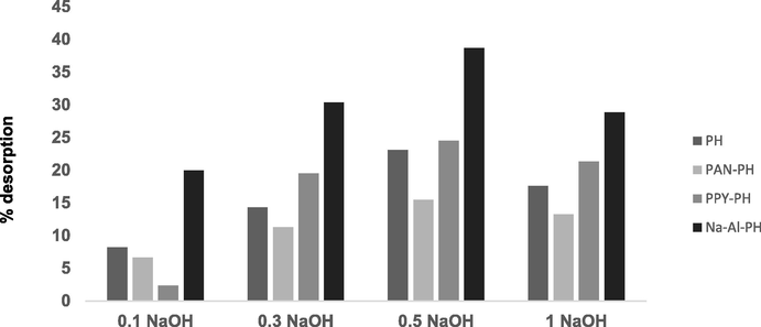 Desorption of NP from PH, PAN-PH, PPY-PH and Na-Al-PH biocomposite [temp: 30 °C, adsorbent dose 0.05 g, shaking speed: 120 rpm).